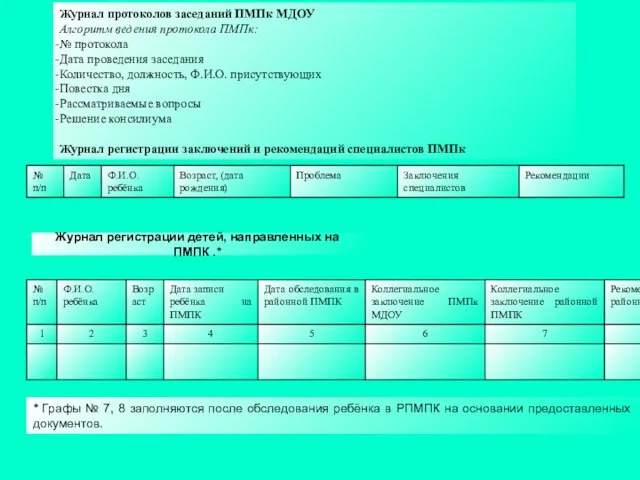 Журнал протоколов заседаний ПМПк МДОУ Алгоритм ведения протокола ПМПк: № протокола Дата