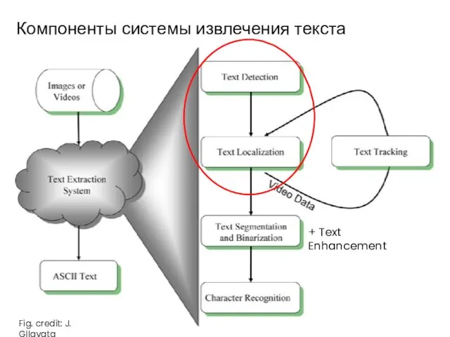 Компоненты системы извлечения текста Fig. credit: J. Gllavata + Text Enhancement