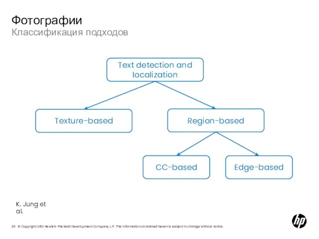 Классификация подходов Фотографии Text detection and localization Texture-based Region-based CC-based Edge-based K. Jung et al.