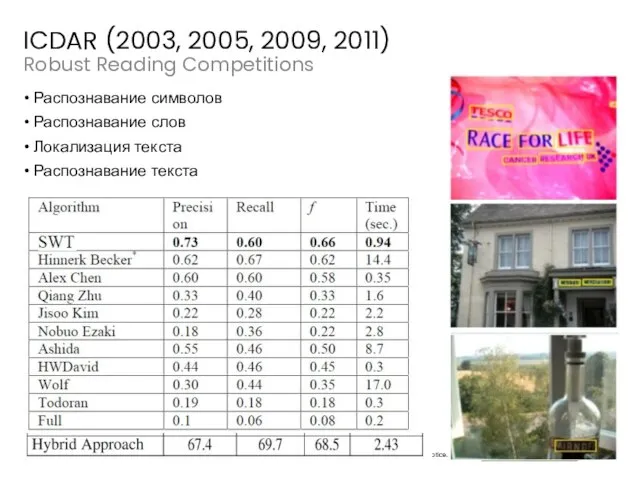 Robust Reading Competitions ICDAR (2003, 2005, 2009, 2011) Распознавание символов Распознавание слов Локализация текста Распознавание текста