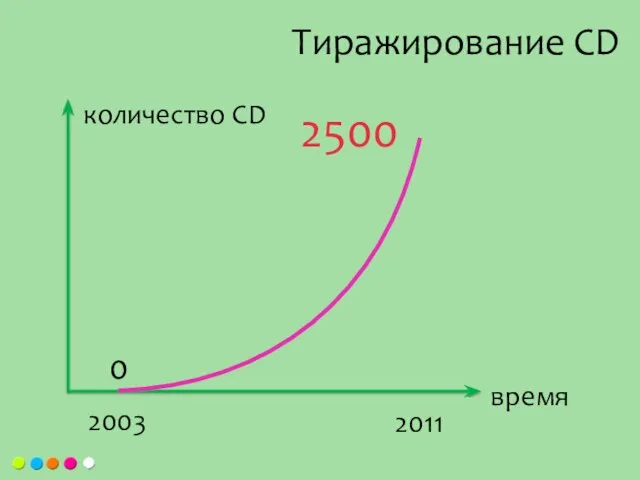 Тиражирование СD 0 2003 2011 количество CD время 2500