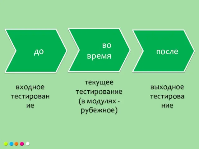 входное тестирование текущее тестирование (в модулях -рубежное) выходное тестирование