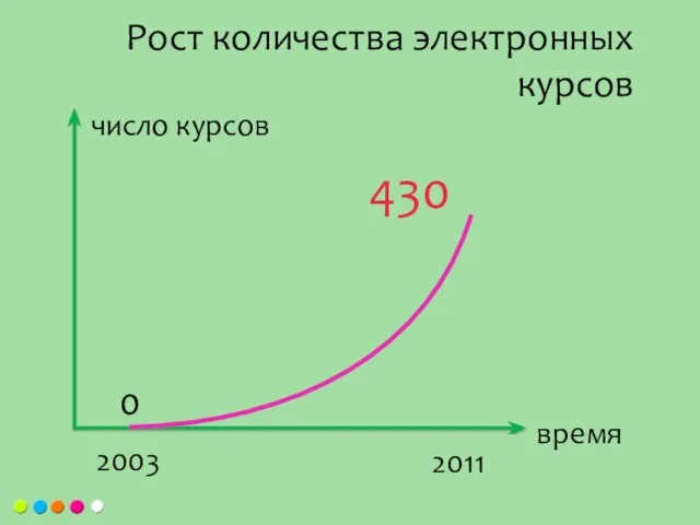 Рост количества электронных курсов 0 2003 2011 число курсов время 430