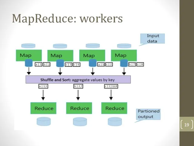 MapReduce: workers