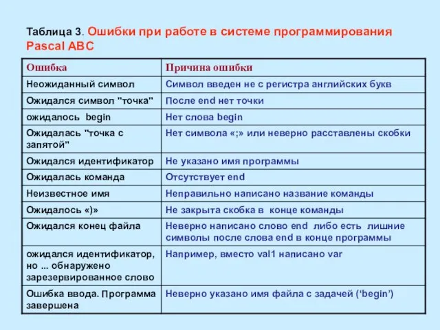 Таблица 3. Ошибки при работе в системе программирования Pascal ABC