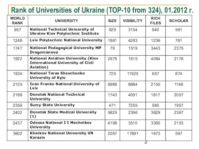 Rank of Universities of Ukraine (TOP-10 from 324), 01.2012 г.