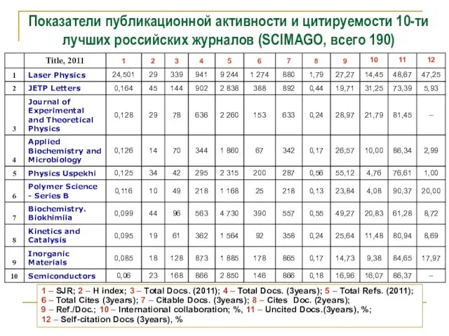 Показатели публикационной активности и цитируемости 10-ти лучших российских журналов (SCIMAGO, всего 190)