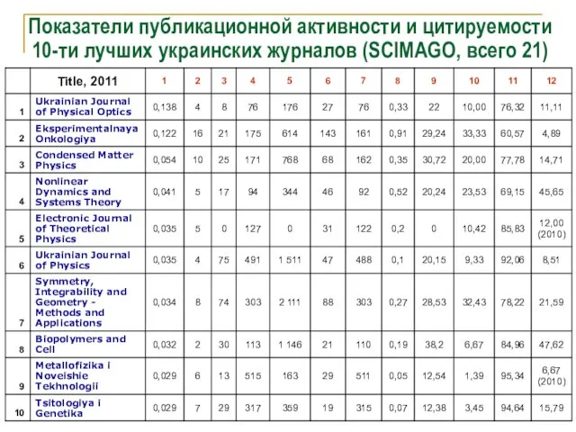 Показатели публикационной активности и цитируемости 10-ти лучших украинских журналов (SCIMAGO, всего 21)