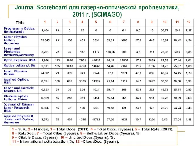 Journal Scoreboard для лазерно-оптической проблематики, 2011 г. (SCIMAGO) . 1 – SJR;