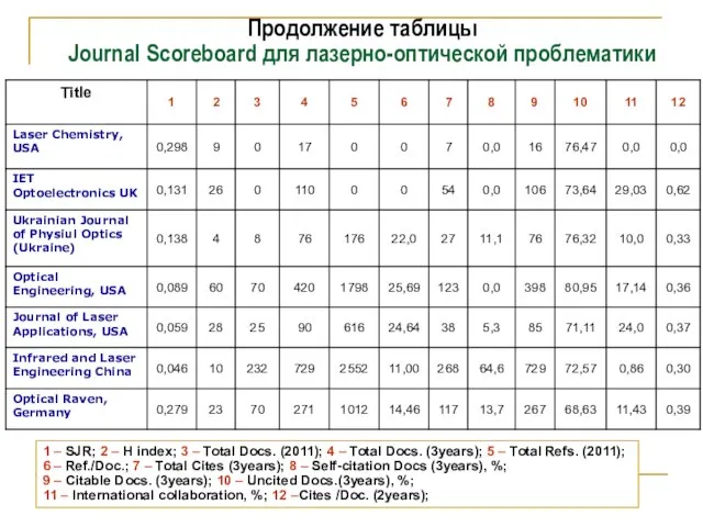 Продолжение таблицы Journal Scoreboard для лазерно-оптической проблематики 1 – SJR; 2 –