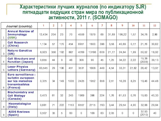 Характеристики лучших журналов (по индикатору SJR) пятнадцати ведущих стран мира по публикационной активности, 2011 г. (SCIMAGO)