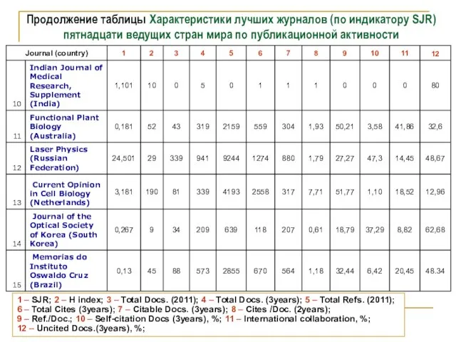 Продолжение таблицы Характеристики лучших журналов (по индикатору SJR) пятнадцати ведущих стран мира