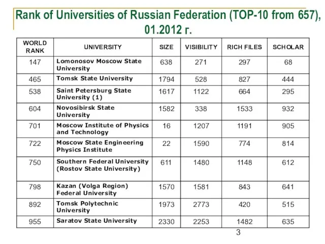 Rank of Universities of Russian Federation (TOP-10 from 657), 01.2012 г.