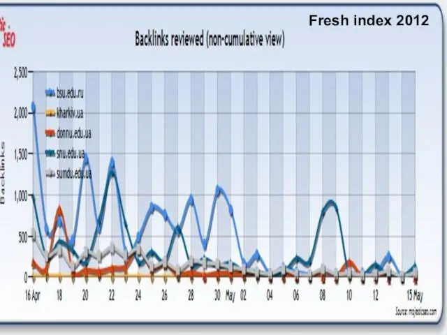 Fresh index 2012 Fresh index 2012