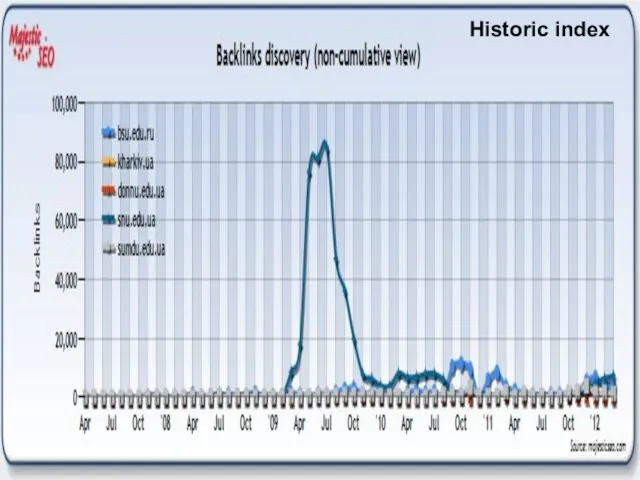 Historic index Historic index