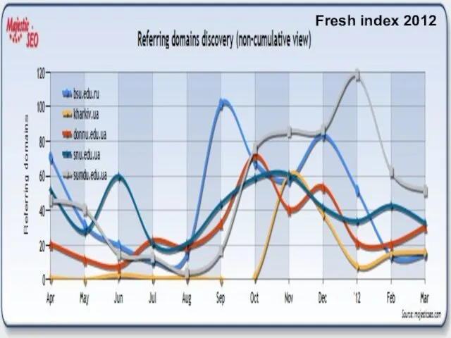 Fresh index 2012 Fresh index 2012