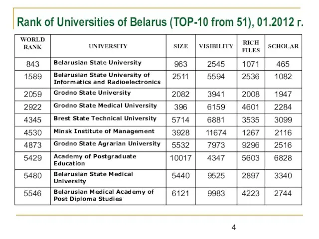 Rank of Universities of Belarus (TOP-10 from 51), 01.2012 г.