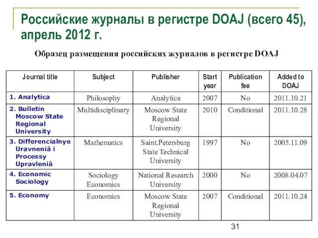 Российские журналы в регистре DOAJ (всего 45), апрель 2012 г. Образец размещения
