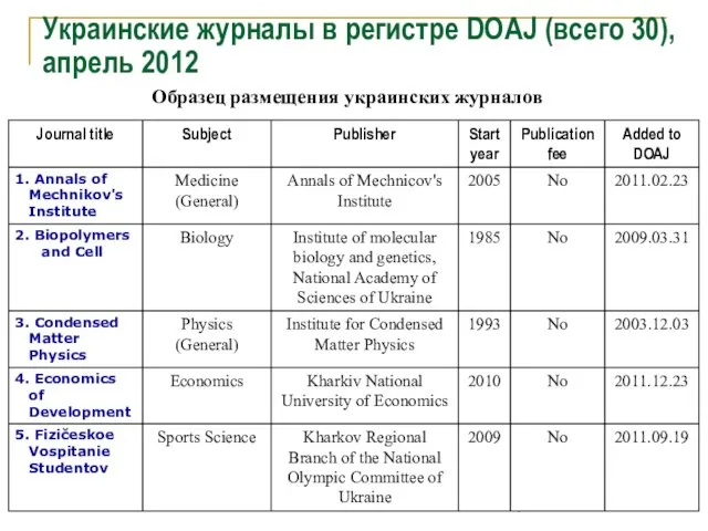 Украинские журналы в регистре DOAJ (всего 30), апрель 2012 Образец размещения украинских журналов