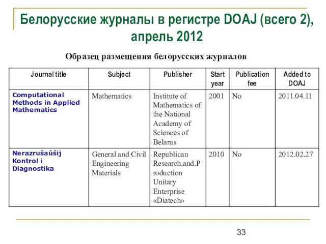 Образец размещения белорусских журналов Белорусские журналы в регистре DOAJ (всего 2), апрель 2012