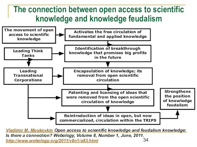The connection between open access to scientific knowledge and knowledge feudalism Vladimir