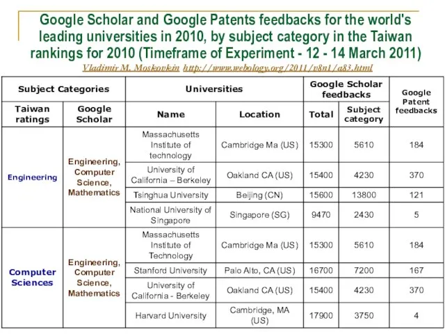 Google Scholar and Google Patents feedbacks for the world's leading universities in