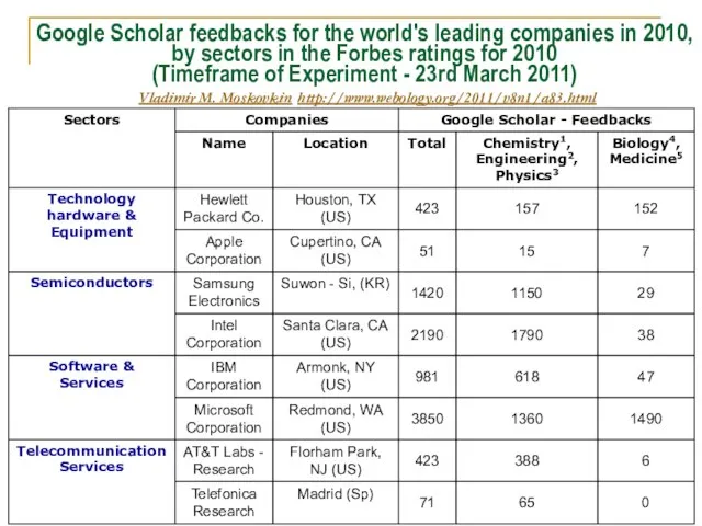 Google Scholar feedbacks for the world's leading companies in 2010, by sectors