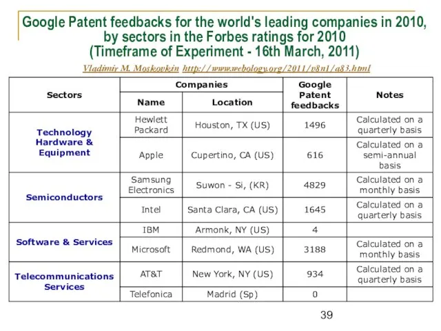 Google Patent feedbacks for the world's leading companies in 2010, by sectors