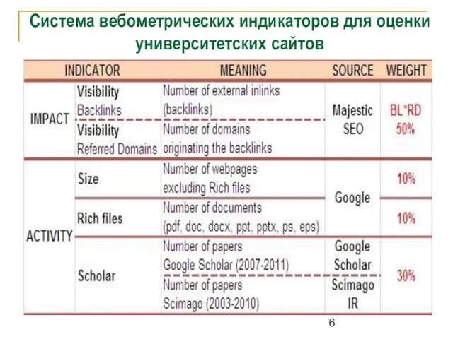 Система вебометрических индикаторов для оценки университетских сайтов