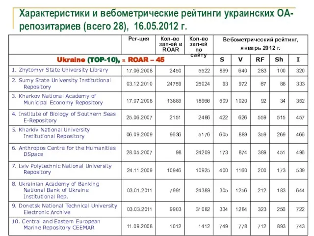 Характеристики и вебометрические рейтинги украинских OA-репозитариев (всего 28), 16.05.2012 г.