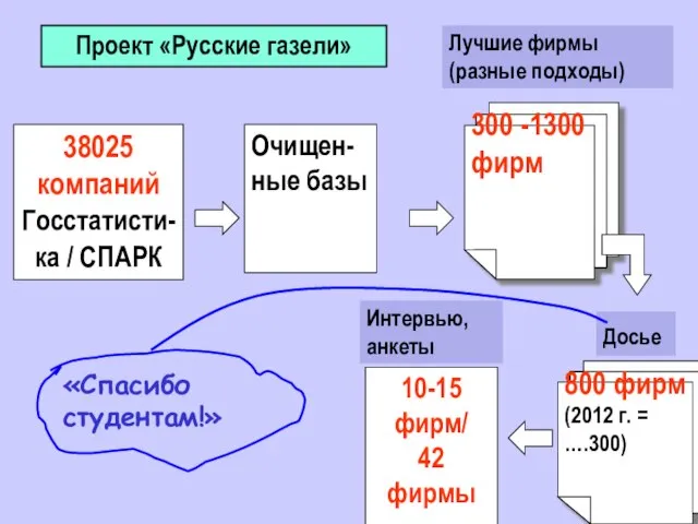 Проект «Русские газели» 38025 компаний Госстатисти- ка / СПАРК Очищен- ные базы