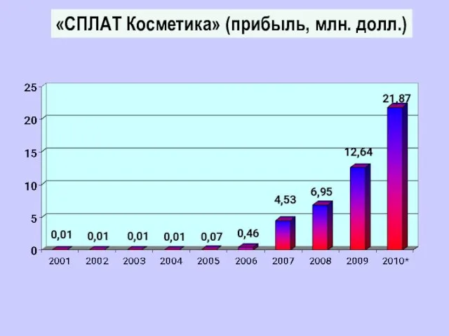 «СПЛАТ Косметика» (прибыль, млн. долл.)