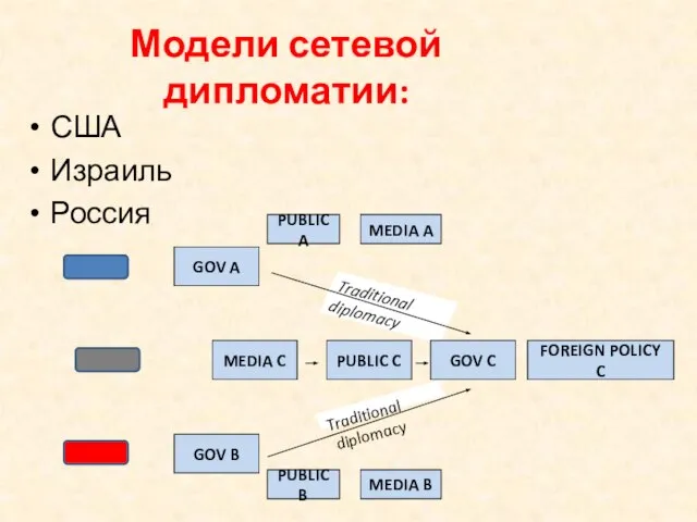 США Израиль Россия Модели сетевой дипломатии: