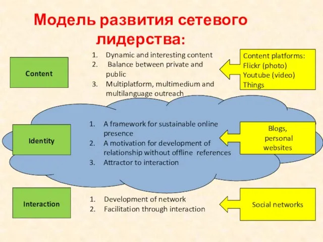 A framework for sustainable online presence A motivation for development of relationship