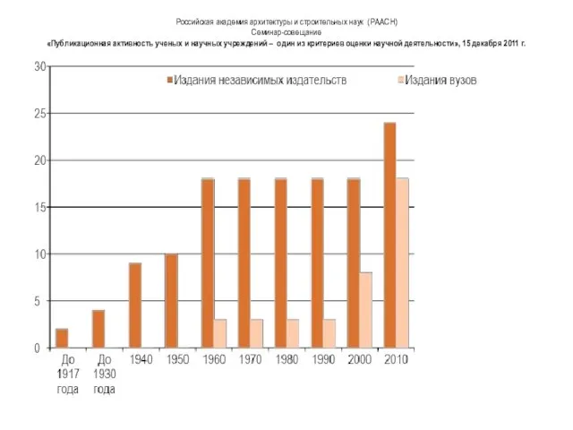 Российская академия архитектуры и строительных наук (РААСН) Семинар-совещание «Публикационная активность ученых и