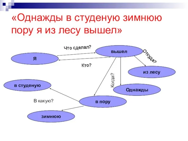 «Однажды в студеную зимнюю пору я из лесу вышел»