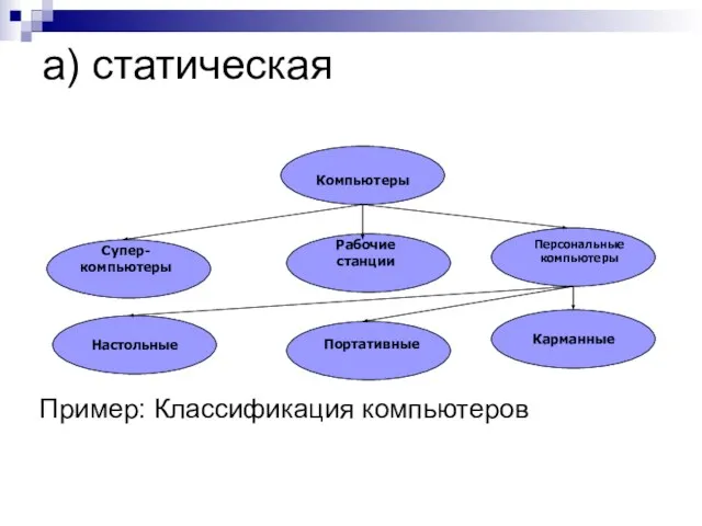 а) статическая Пример: Классификация компьютеров