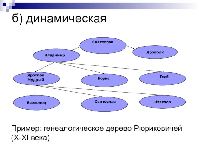 б) динамическая Пример: генеалогическое дерево Рюриковичей (X-XI века)