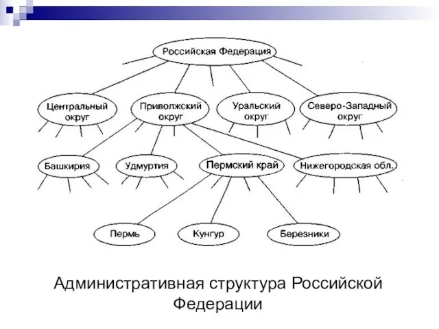 Административная структура Российской Федерации