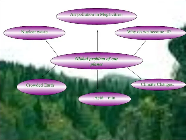 Global problem of our planet Climate Changes. Acid rain Crowded Earth Nuclear