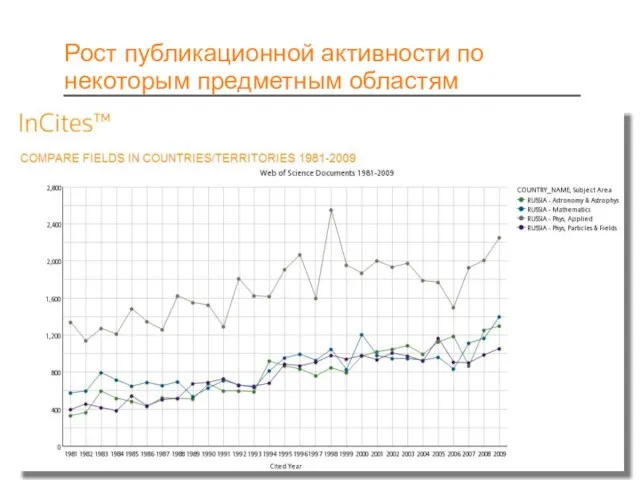 Рост публикационной активности по некоторым предметным областям