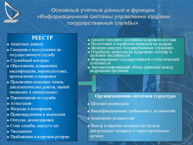 РЕЕСТР Анкетные данные Сведения о поступлении на государственную службу Служебный контракт Образование,