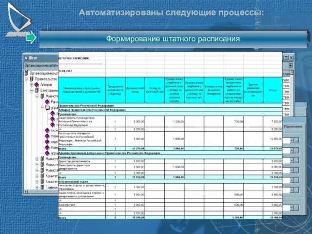 Автоматизированы следующие процессы: Учет организационной структуры государственного органа Учет штатной структуры Формирование штатного расписания