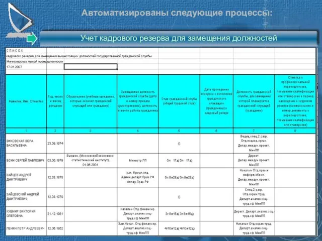 Автоматизированы следующие процессы: Подготовка и разноска в учете приказов (распоряжений) по кадрам