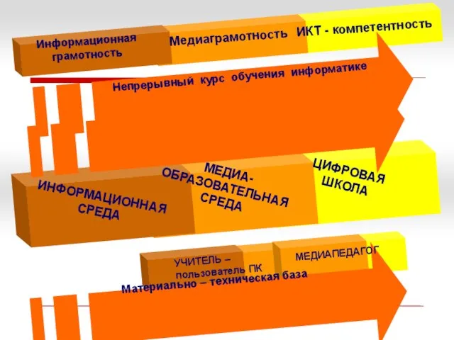 Информационная грамотность Медиаграмотность ИКТ - компетентность ИНФОРМАЦИОННАЯ СРЕДА МЕДИА- ОБРАЗОВАТЕЛЬНАЯ СРЕДА ЦИФРОВАЯ