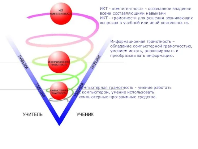 Компьютерная грамотность - умение работать с компьютером, умение использовать компьютерные программные средства.