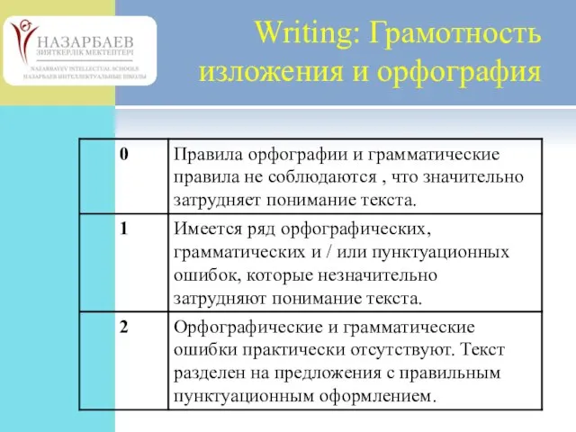 Writing: Грамотность изложения и орфография