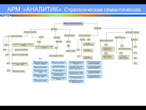 АРМ «АНАЛИТИК». Стратегическая семантическая сеть