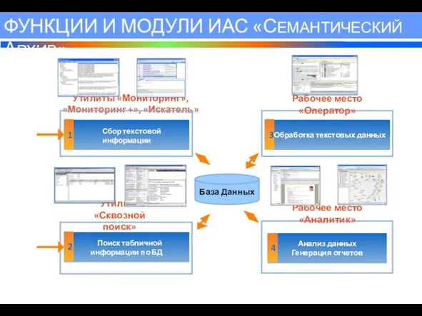 Сбор текстовой информации Поиск табличной информации по БД Анализ данных Генерация отчетов