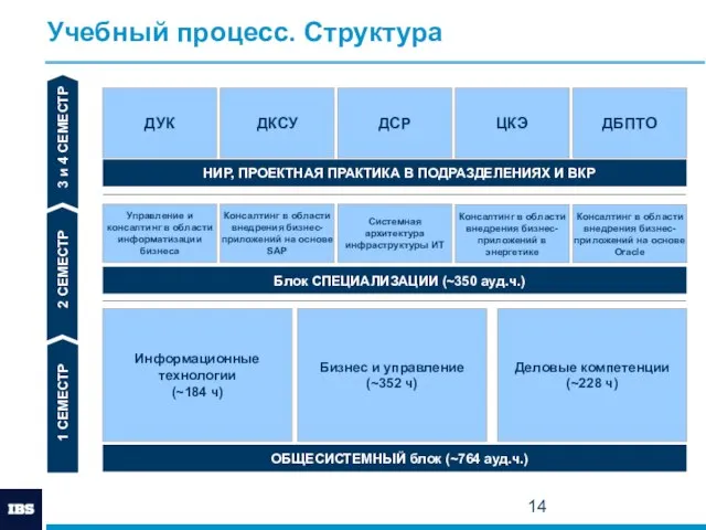 Учебный процесс. Структура 1 СЕМЕСТР 2 СЕМЕСТР 3 и 4 СЕМЕСТР Управление